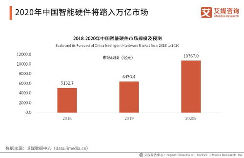 2020年中國(guó)智能硬件行業(yè)發(fā)展全景研究報(bào)告