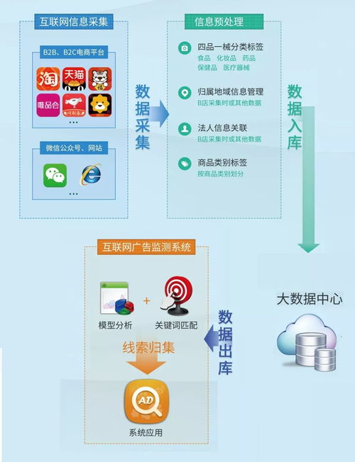 市場總局嚴審“三品一械”廣告，天鷹廣告監測系統助力精準監管與健康防護